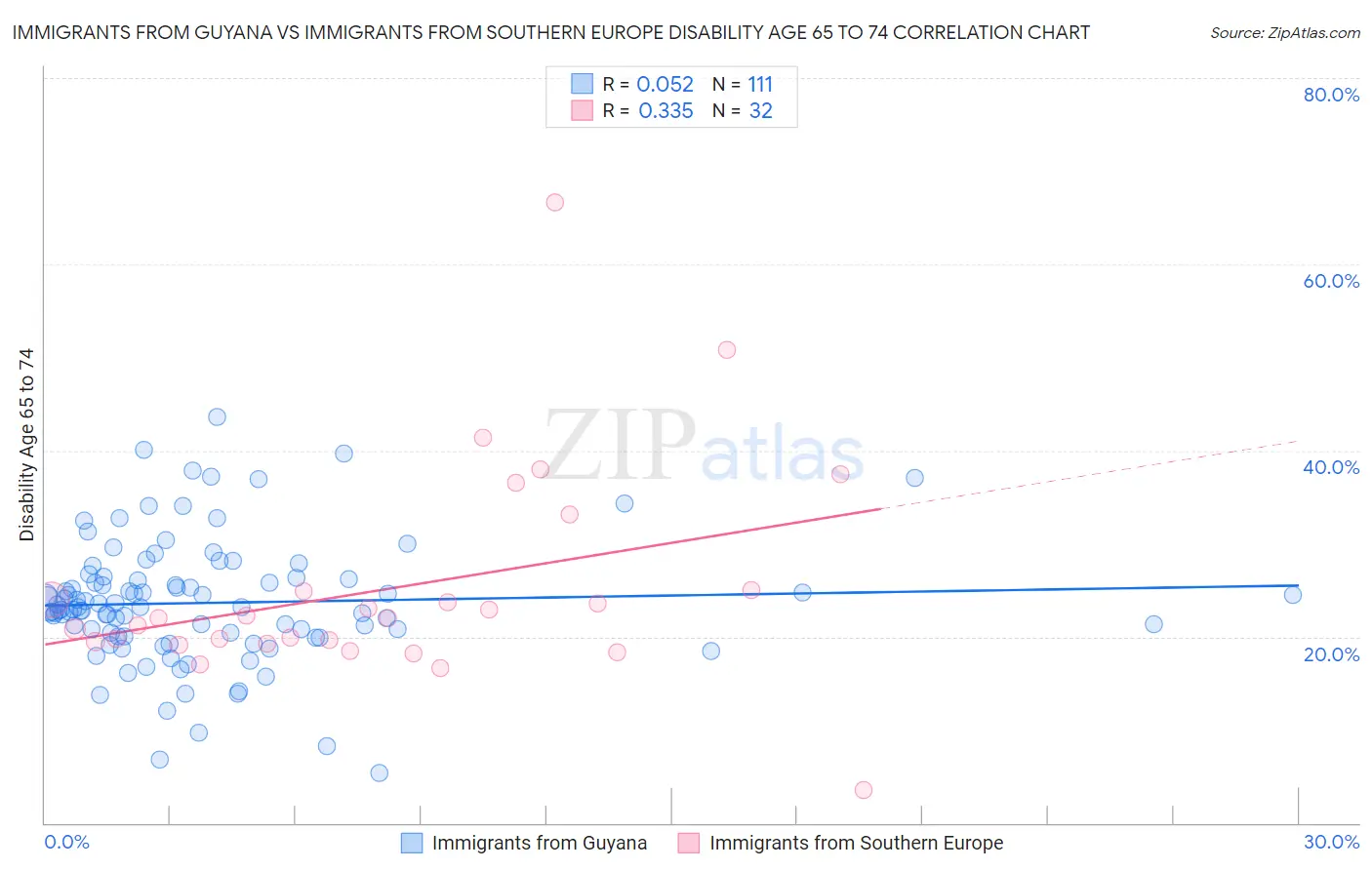 Immigrants from Guyana vs Immigrants from Southern Europe Disability Age 65 to 74
