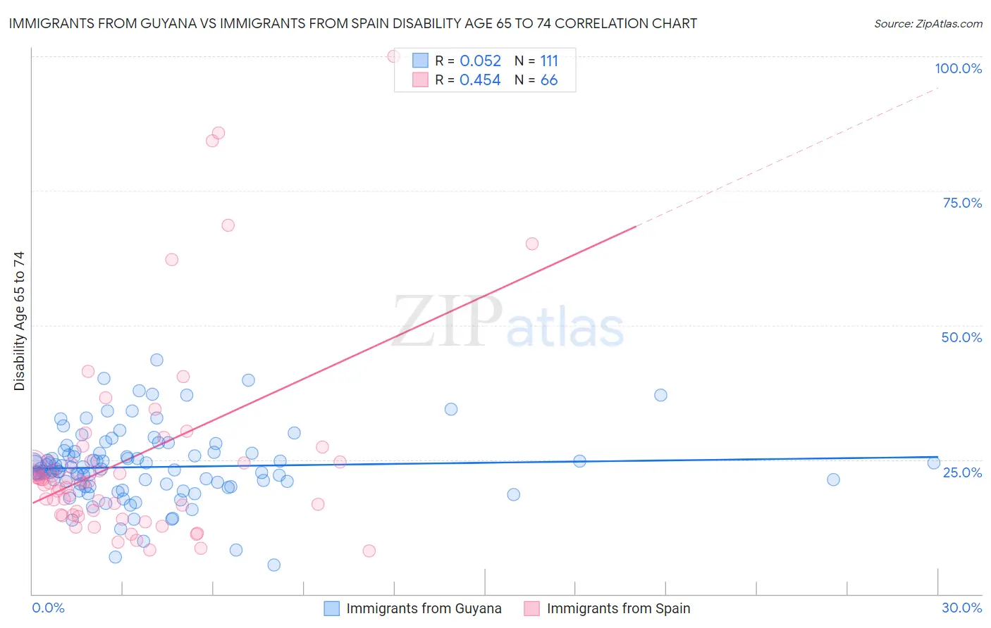 Immigrants from Guyana vs Immigrants from Spain Disability Age 65 to 74
