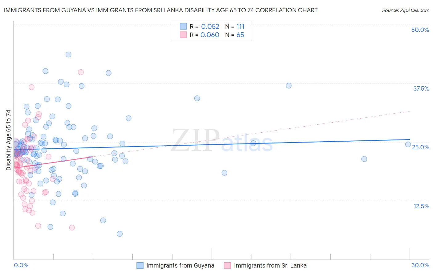 Immigrants from Guyana vs Immigrants from Sri Lanka Disability Age 65 to 74