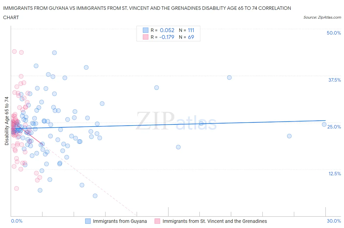 Immigrants from Guyana vs Immigrants from St. Vincent and the Grenadines Disability Age 65 to 74