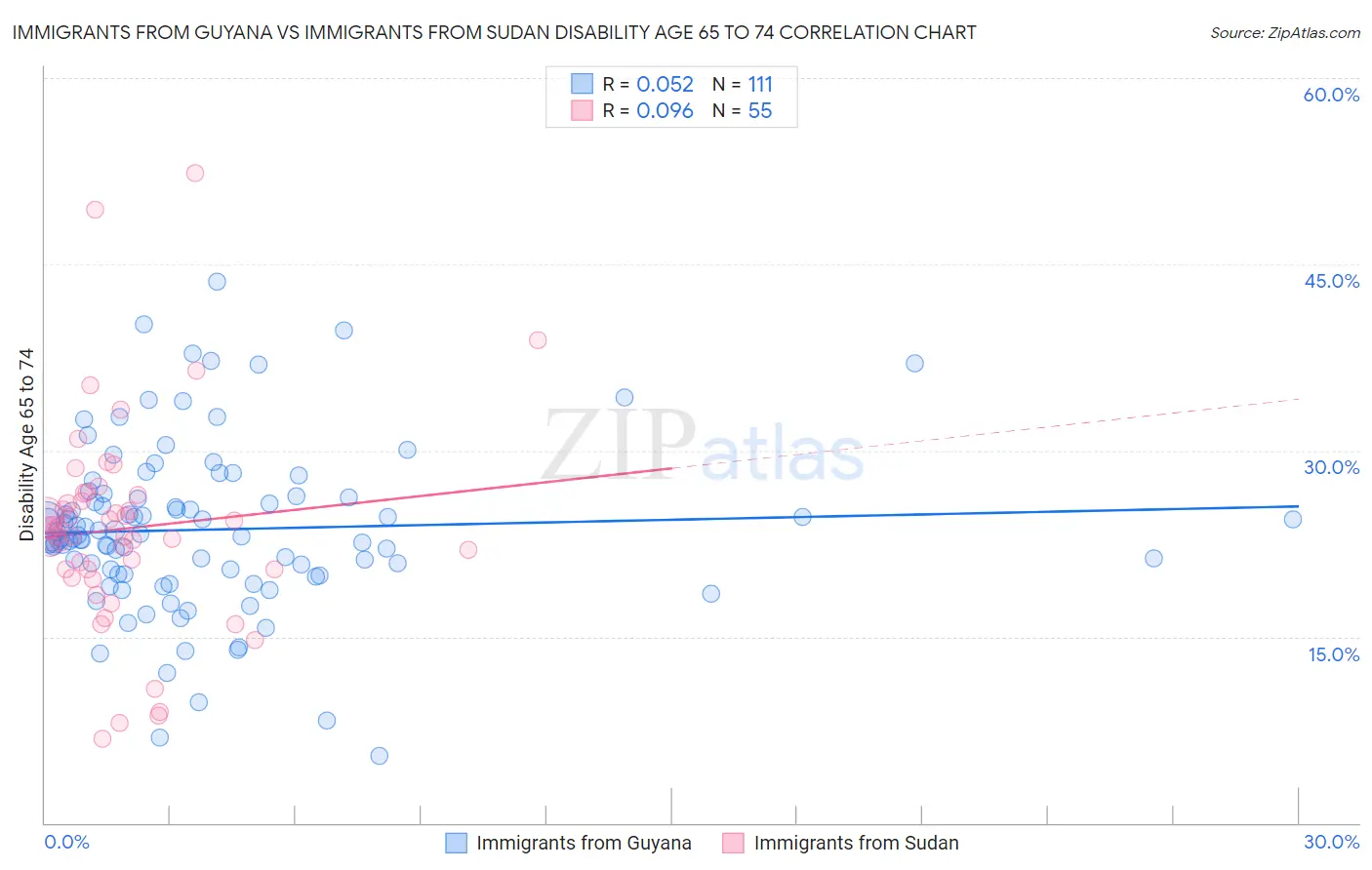 Immigrants from Guyana vs Immigrants from Sudan Disability Age 65 to 74