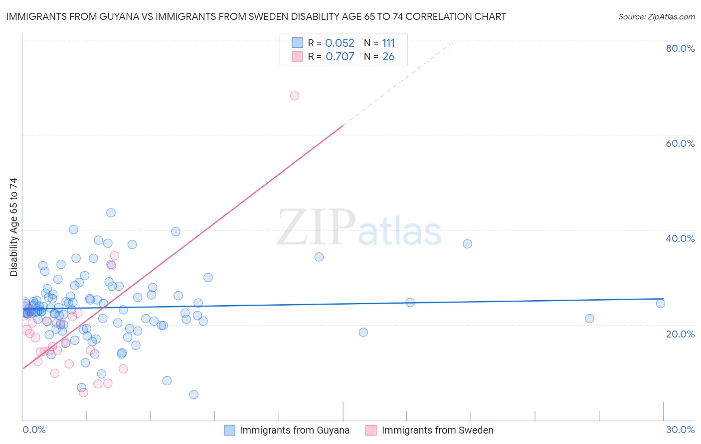 Immigrants from Guyana vs Immigrants from Sweden Disability Age 65 to 74