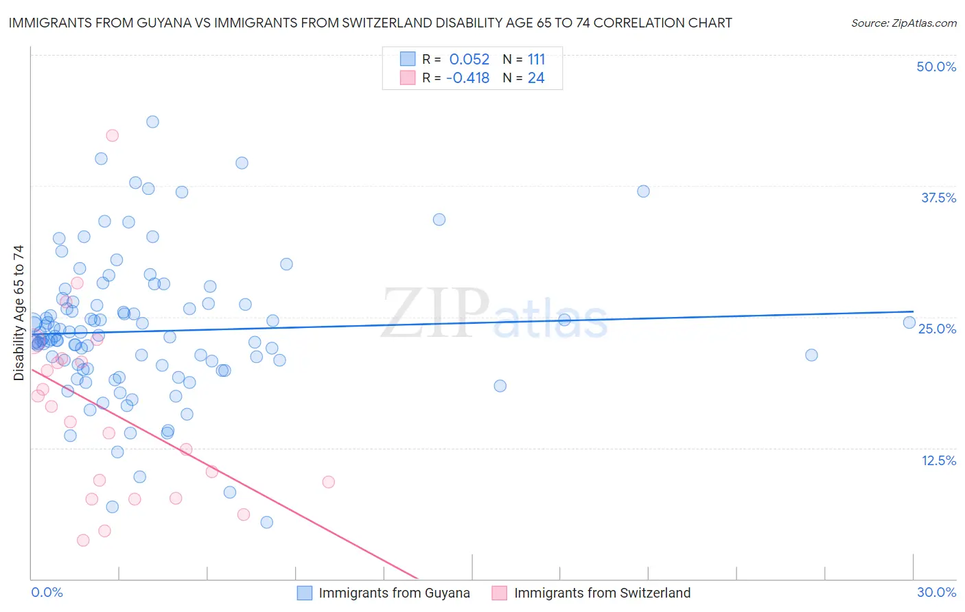 Immigrants from Guyana vs Immigrants from Switzerland Disability Age 65 to 74