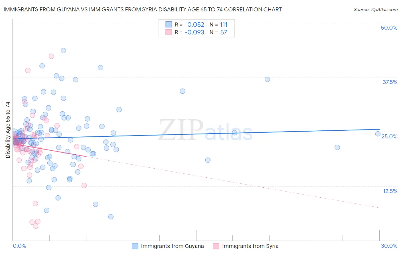 Immigrants from Guyana vs Immigrants from Syria Disability Age 65 to 74