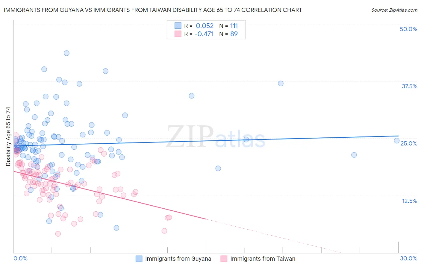 Immigrants from Guyana vs Immigrants from Taiwan Disability Age 65 to 74