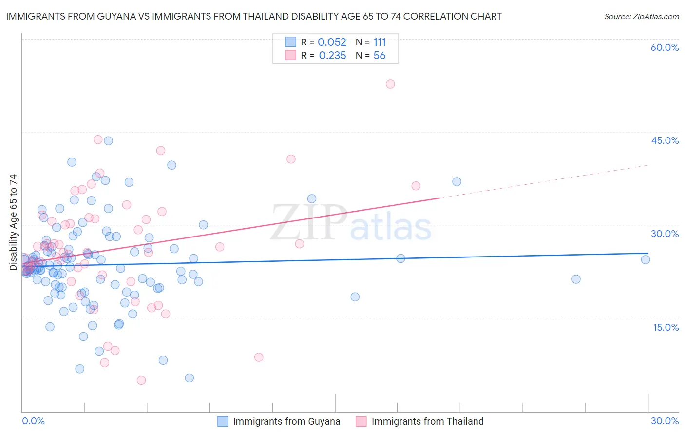 Immigrants from Guyana vs Immigrants from Thailand Disability Age 65 to 74
