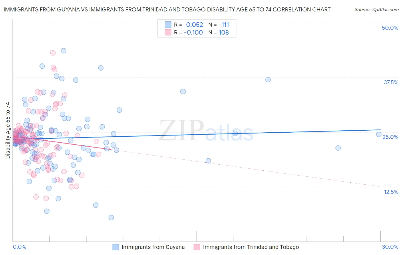 Immigrants from Guyana vs Immigrants from Trinidad and Tobago Disability Age 65 to 74
