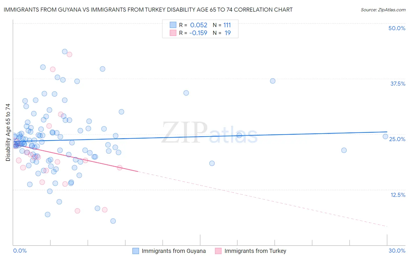 Immigrants from Guyana vs Immigrants from Turkey Disability Age 65 to 74