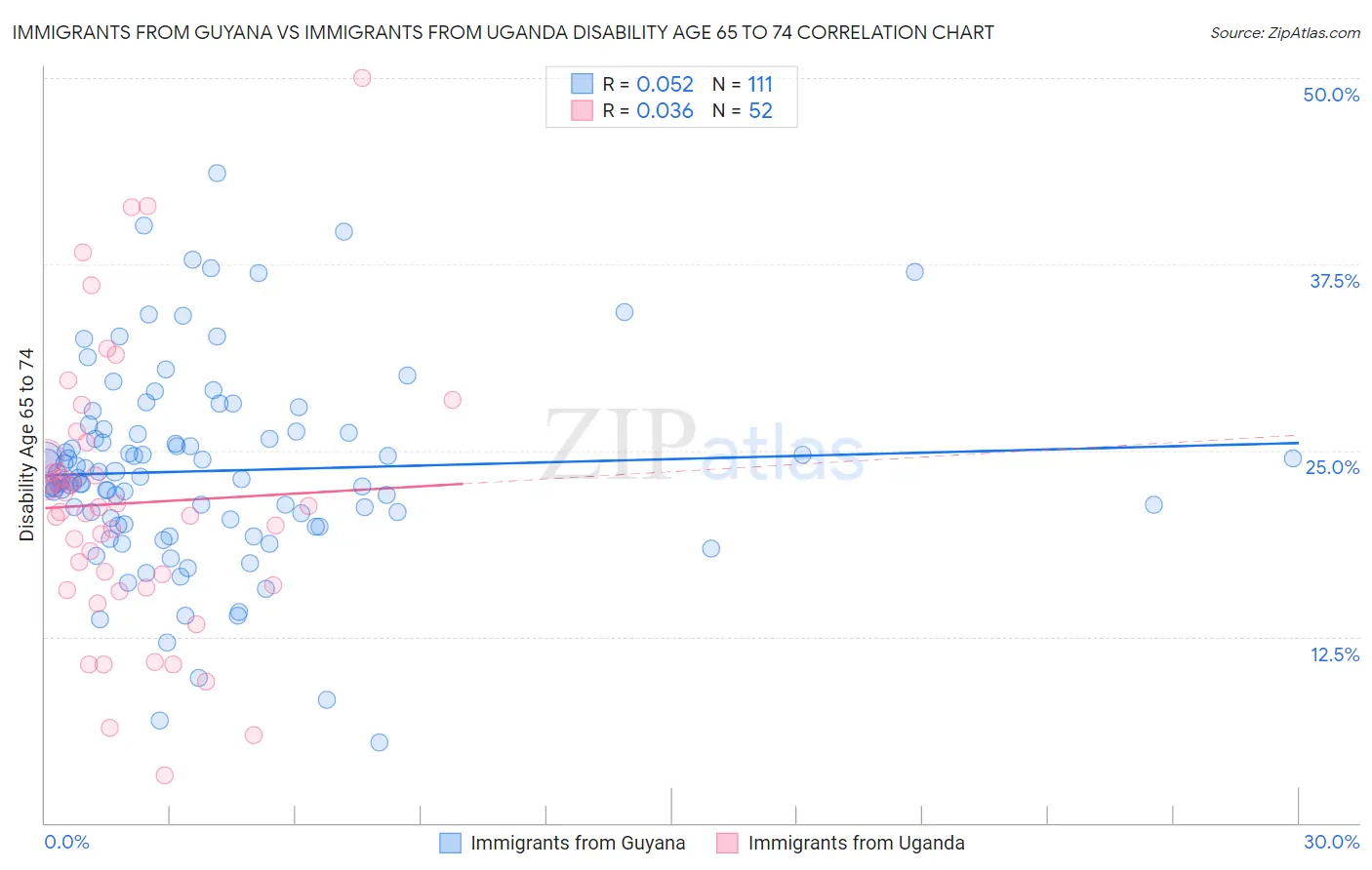 Immigrants from Guyana vs Immigrants from Uganda Disability Age 65 to 74