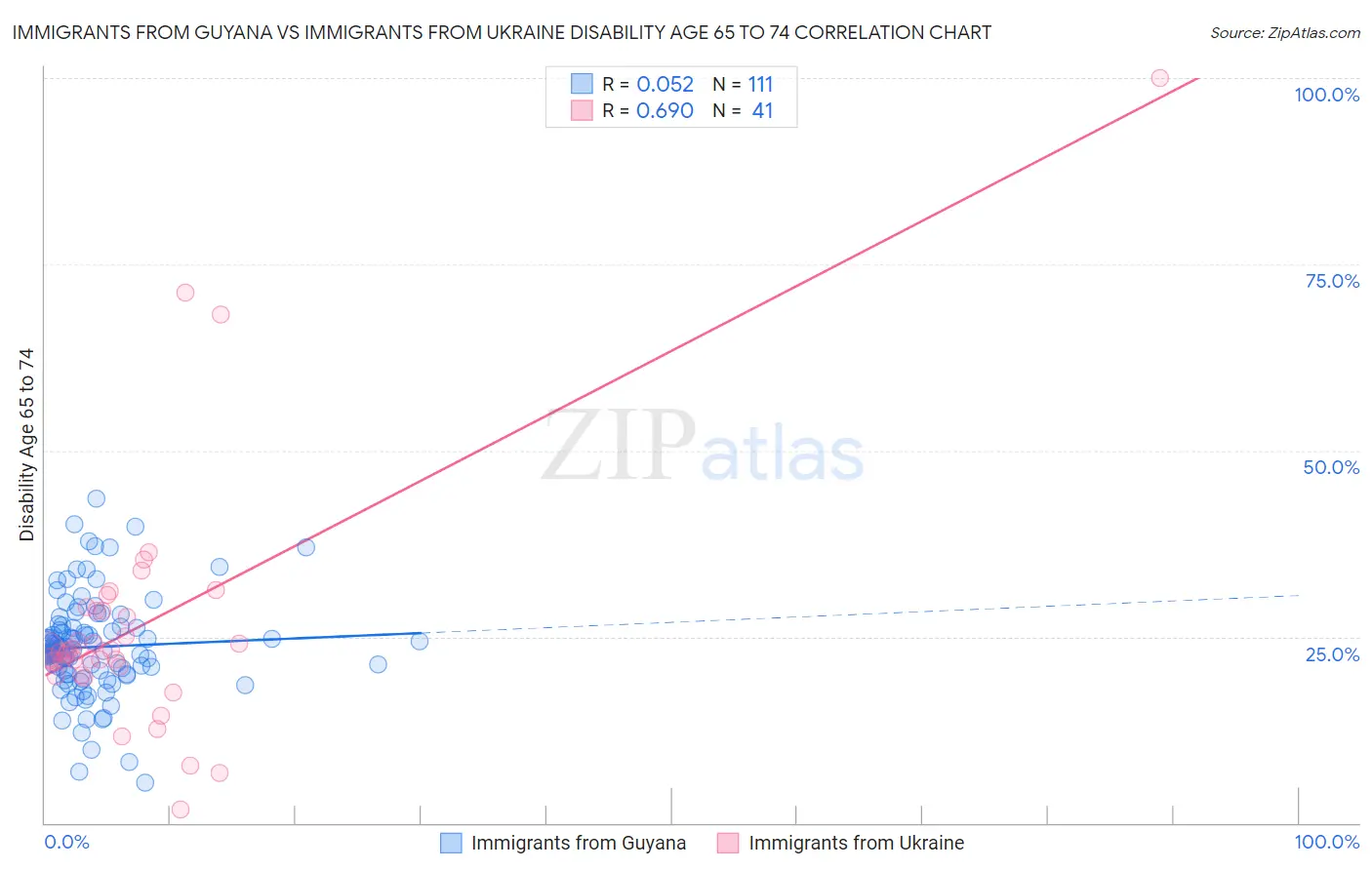 Immigrants from Guyana vs Immigrants from Ukraine Disability Age 65 to 74