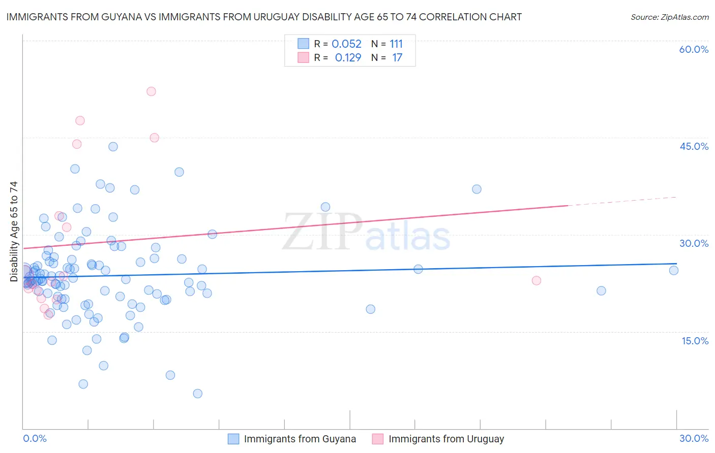 Immigrants from Guyana vs Immigrants from Uruguay Disability Age 65 to 74