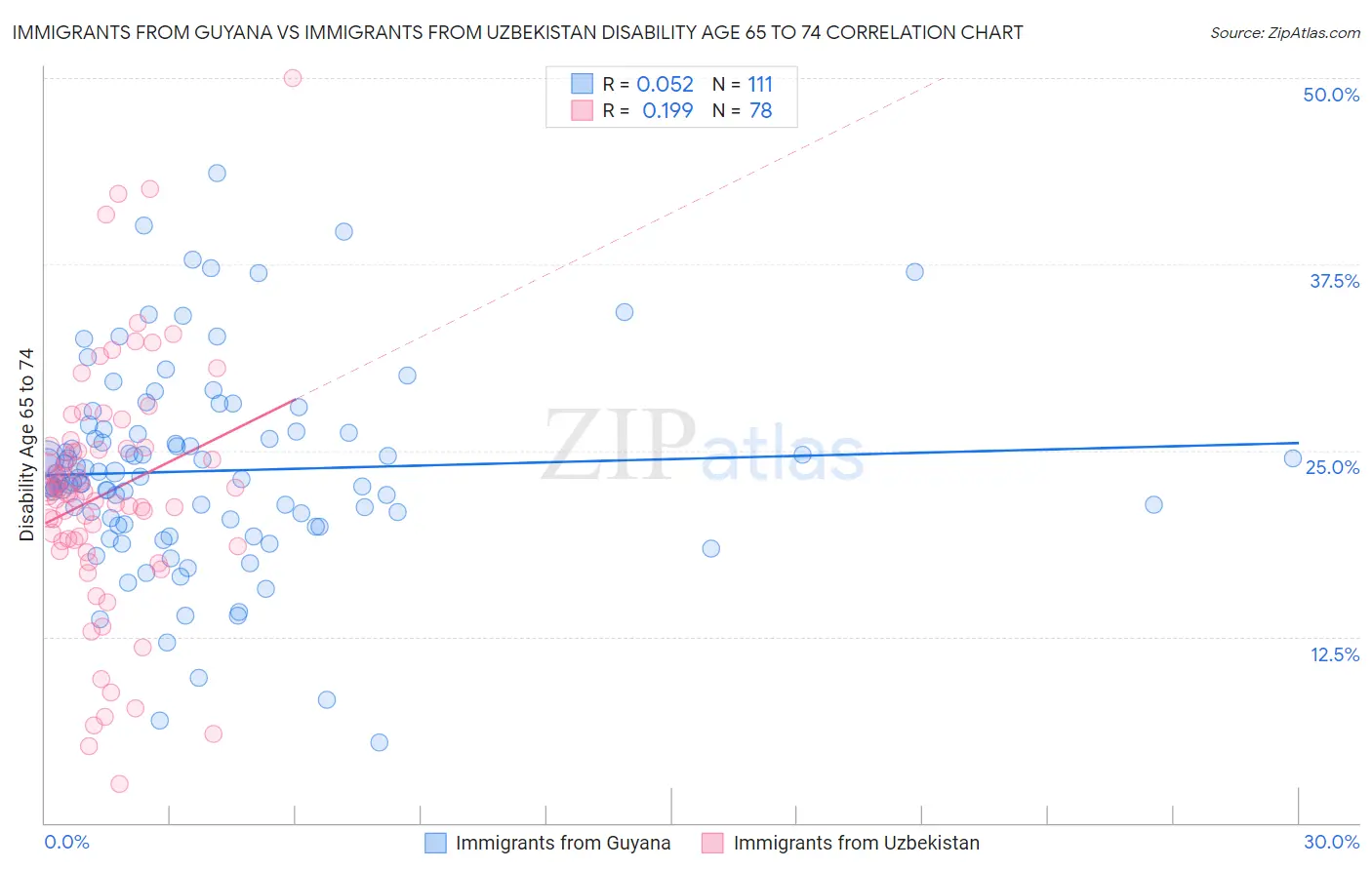 Immigrants from Guyana vs Immigrants from Uzbekistan Disability Age 65 to 74