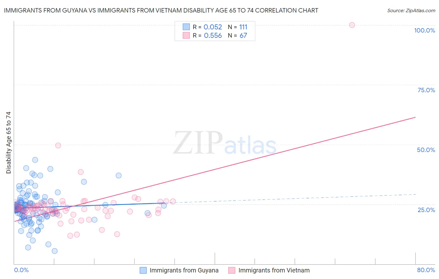 Immigrants from Guyana vs Immigrants from Vietnam Disability Age 65 to 74