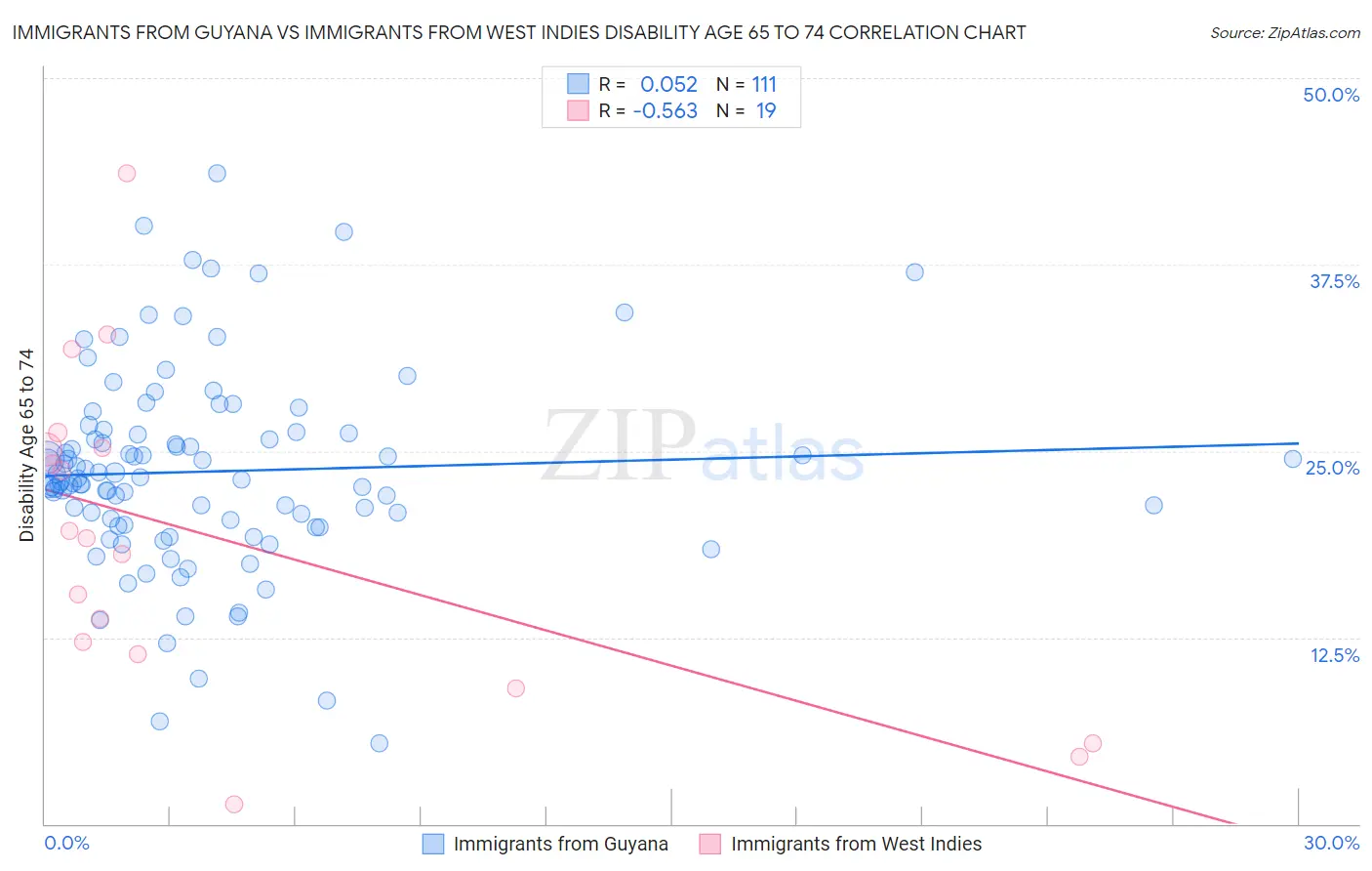 Immigrants from Guyana vs Immigrants from West Indies Disability Age 65 to 74