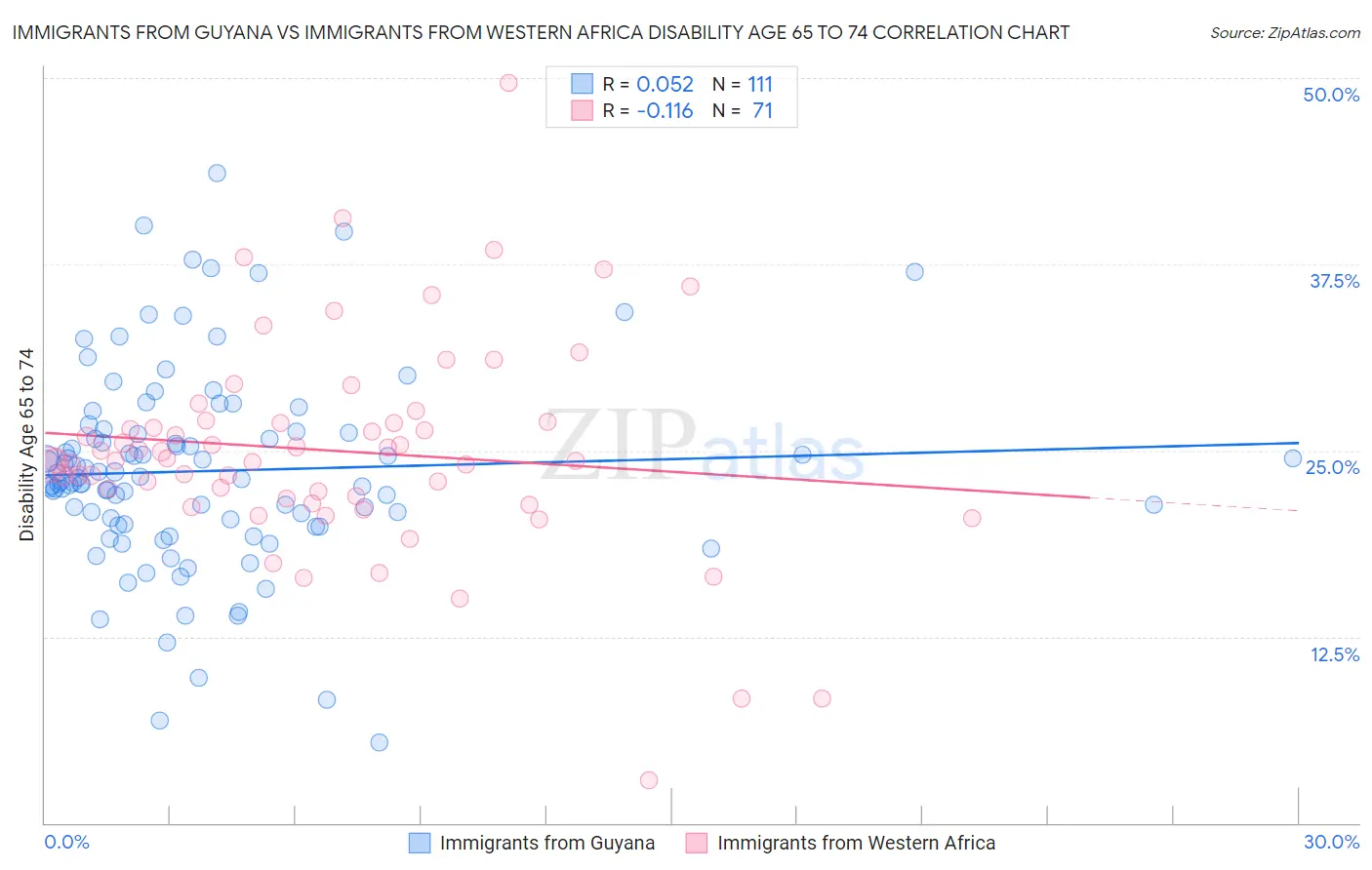 Immigrants from Guyana vs Immigrants from Western Africa Disability Age 65 to 74