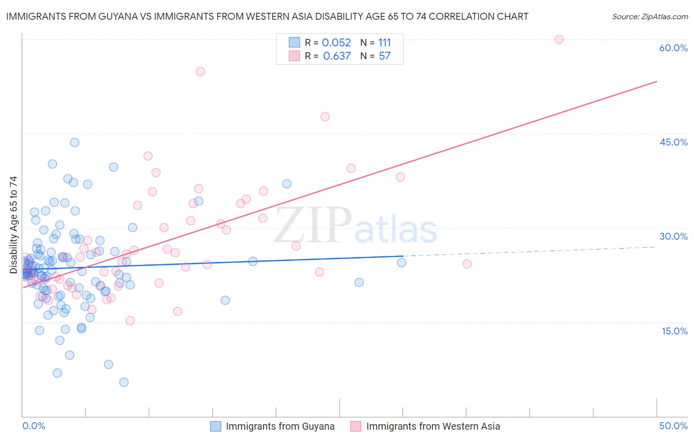 Immigrants from Guyana vs Immigrants from Western Asia Disability Age 65 to 74