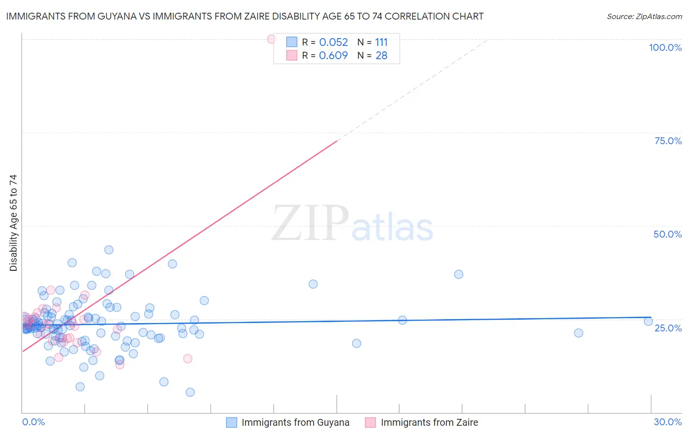 Immigrants from Guyana vs Immigrants from Zaire Disability Age 65 to 74