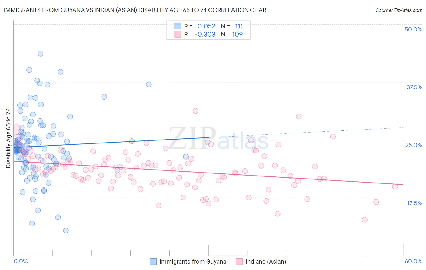 Immigrants from Guyana vs Indian (Asian) Disability Age 65 to 74