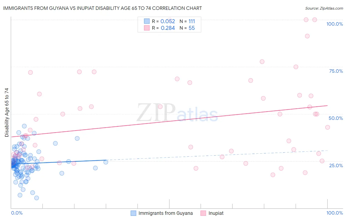 Immigrants from Guyana vs Inupiat Disability Age 65 to 74