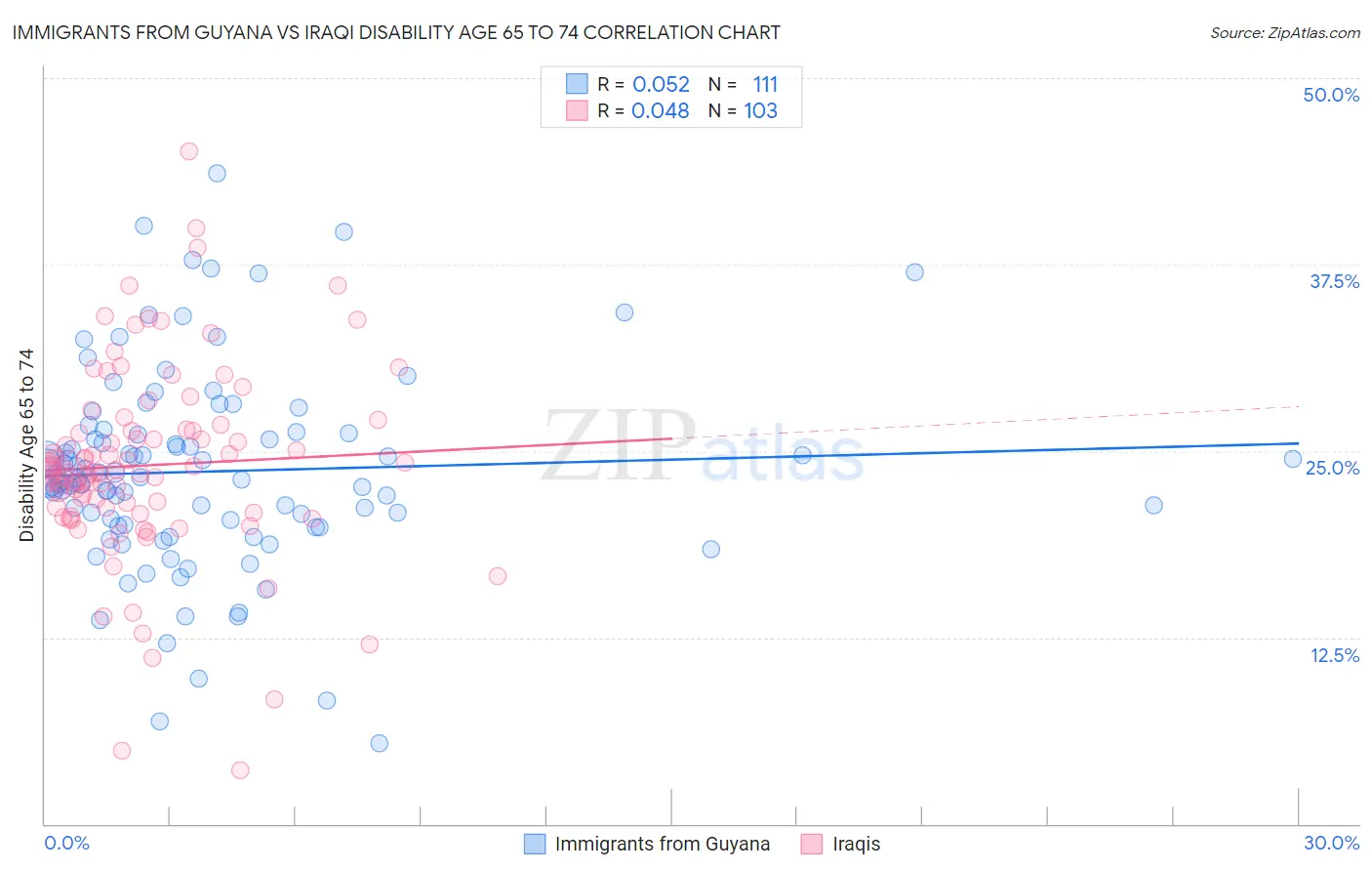 Immigrants from Guyana vs Iraqi Disability Age 65 to 74