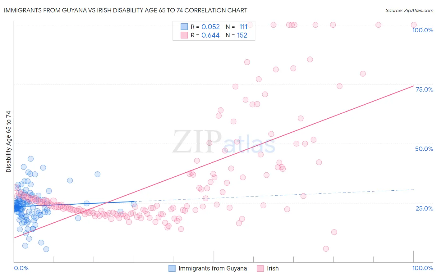 Immigrants from Guyana vs Irish Disability Age 65 to 74
