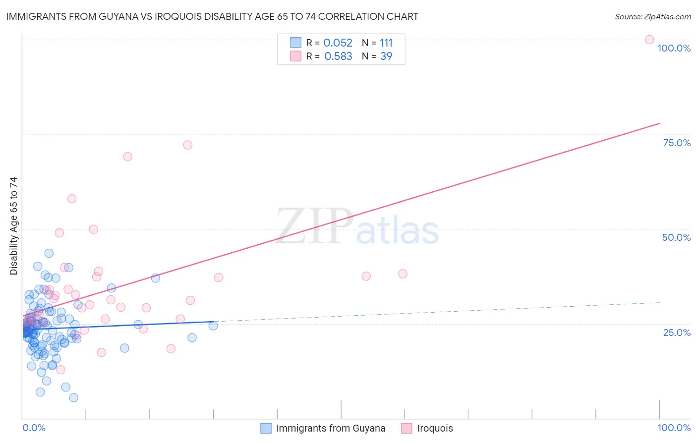 Immigrants from Guyana vs Iroquois Disability Age 65 to 74