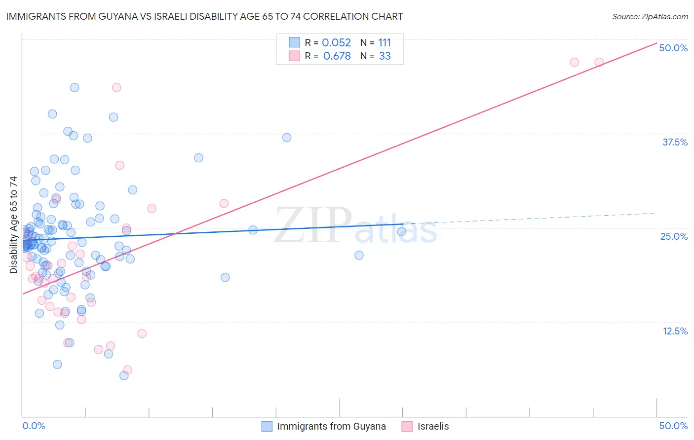 Immigrants from Guyana vs Israeli Disability Age 65 to 74