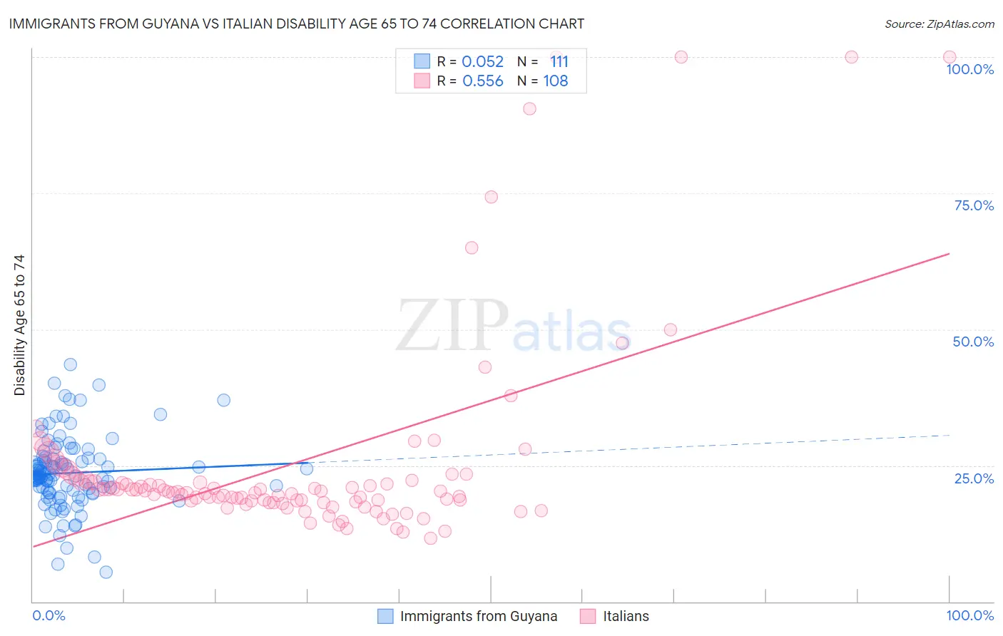 Immigrants from Guyana vs Italian Disability Age 65 to 74