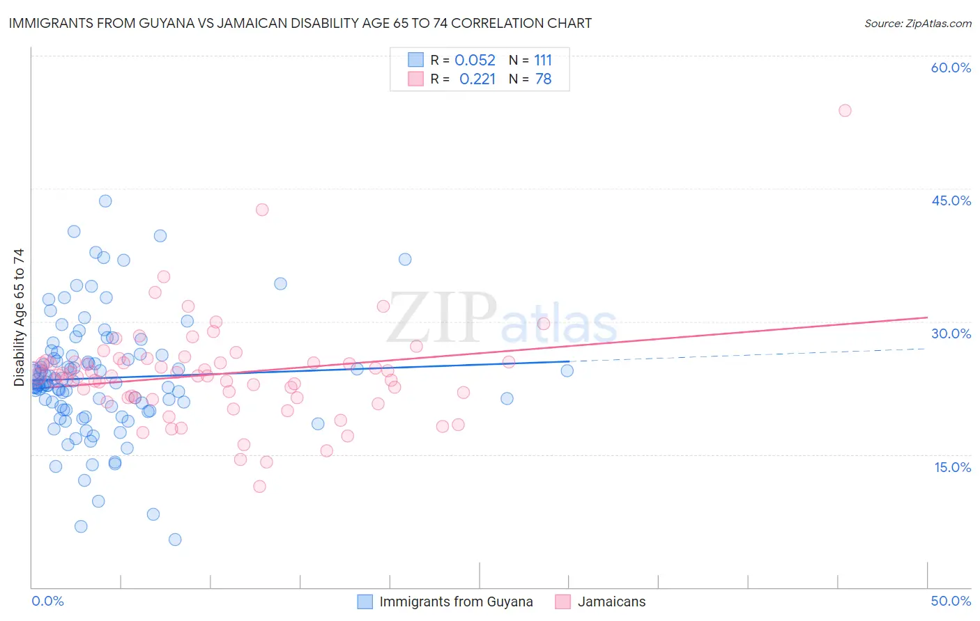 Immigrants from Guyana vs Jamaican Disability Age 65 to 74