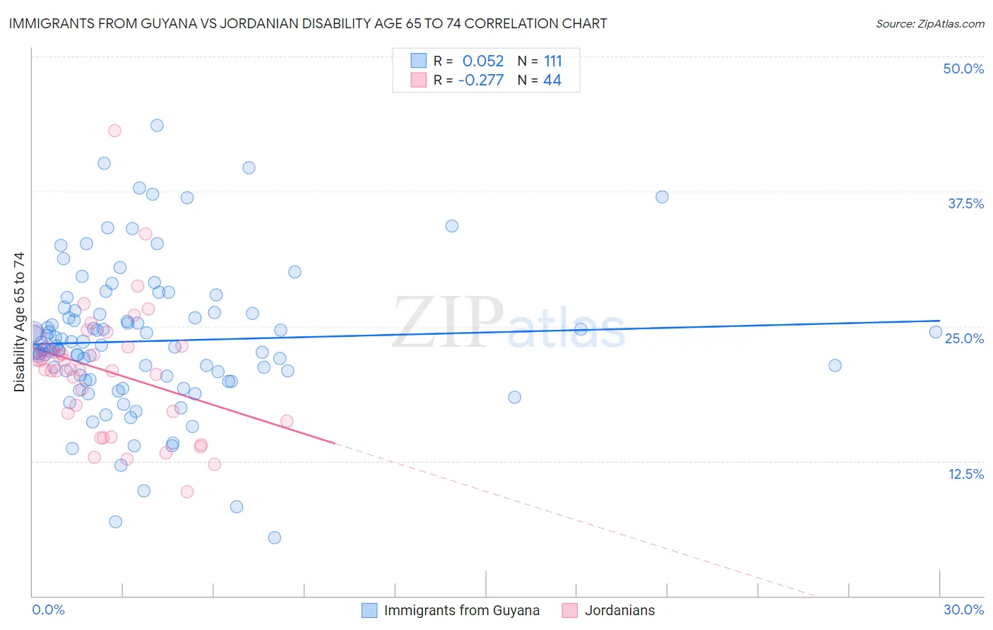 Immigrants from Guyana vs Jordanian Disability Age 65 to 74