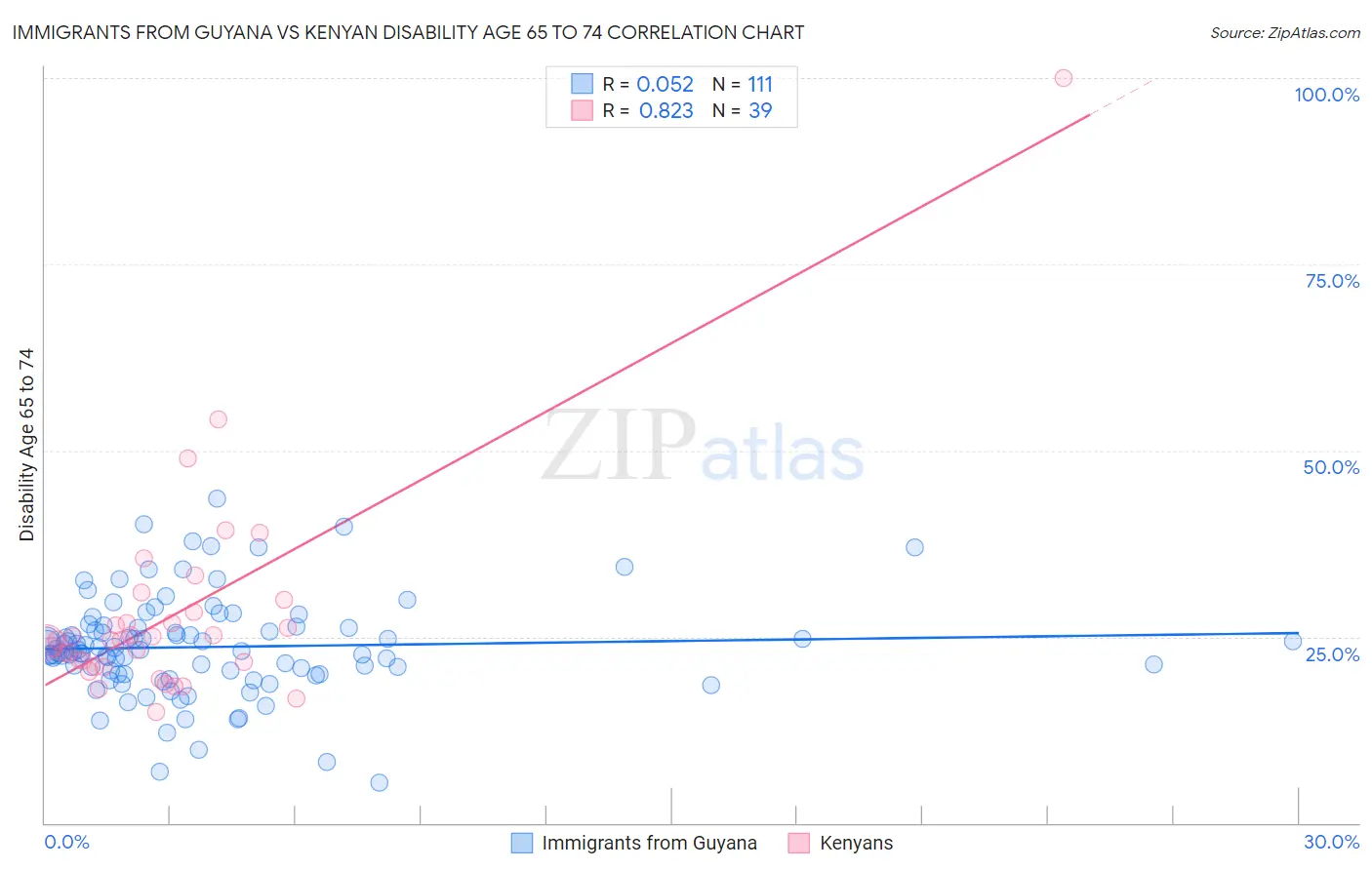 Immigrants from Guyana vs Kenyan Disability Age 65 to 74