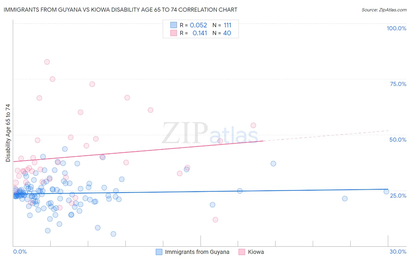 Immigrants from Guyana vs Kiowa Disability Age 65 to 74