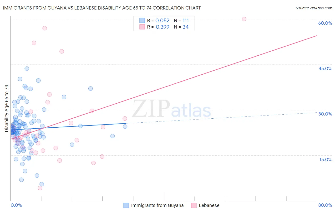 Immigrants from Guyana vs Lebanese Disability Age 65 to 74