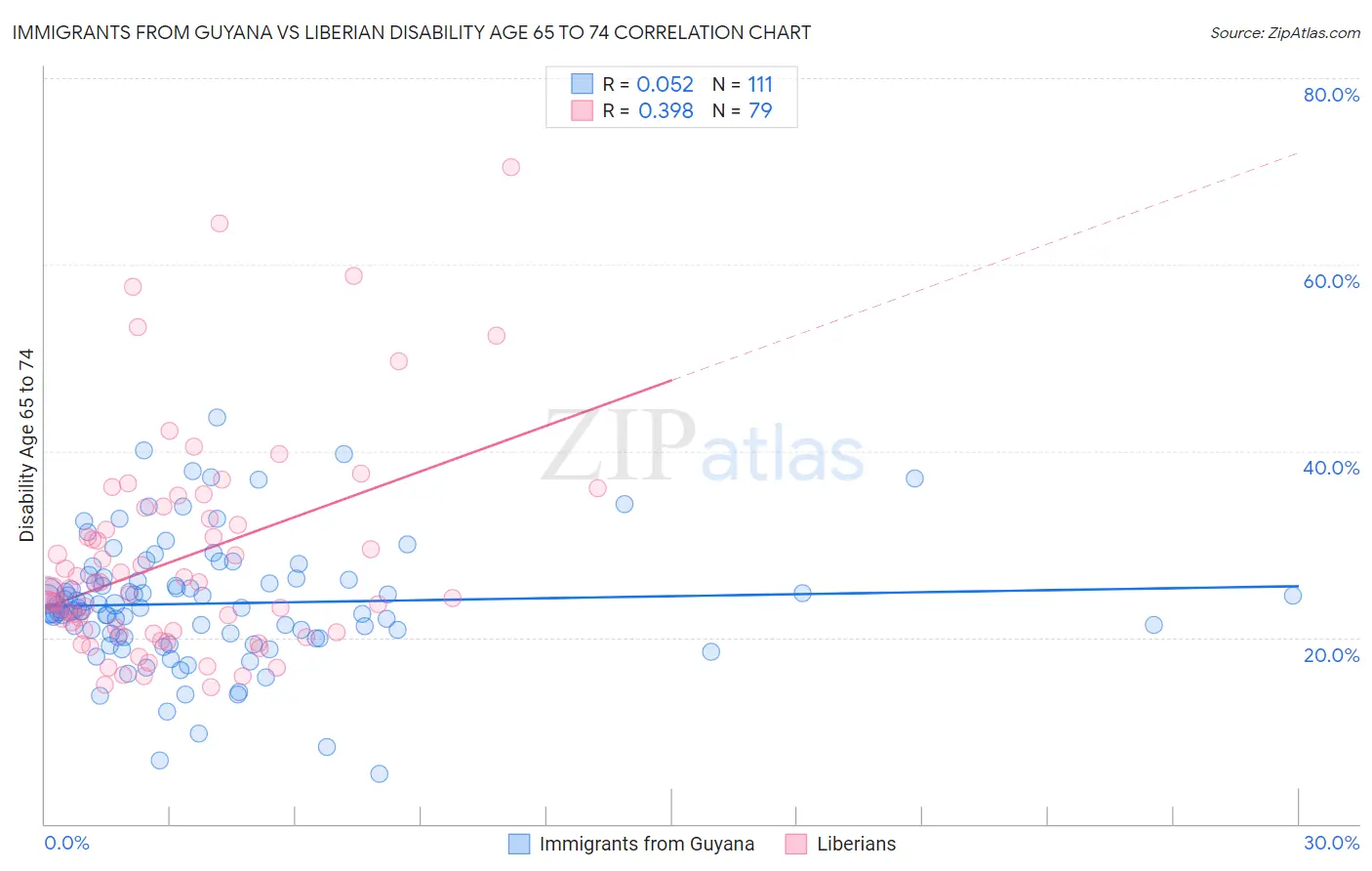 Immigrants from Guyana vs Liberian Disability Age 65 to 74