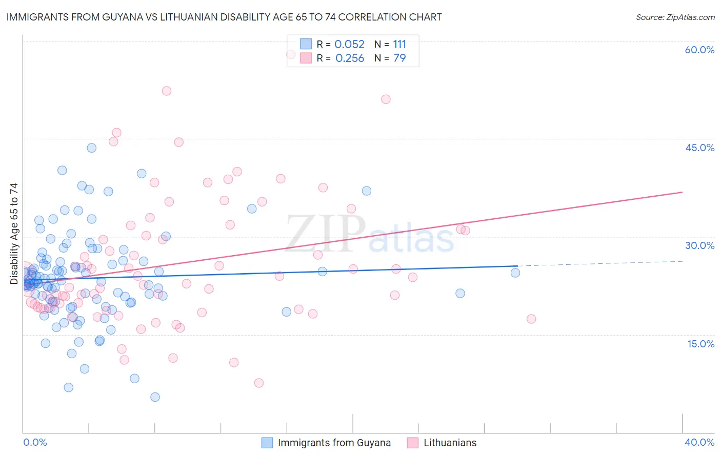 Immigrants from Guyana vs Lithuanian Disability Age 65 to 74