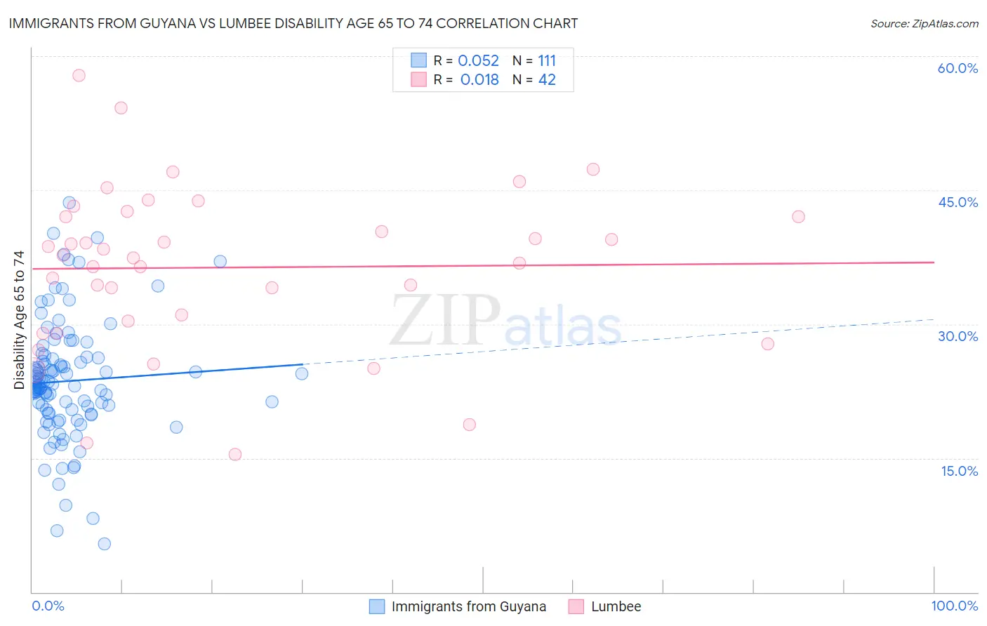Immigrants from Guyana vs Lumbee Disability Age 65 to 74