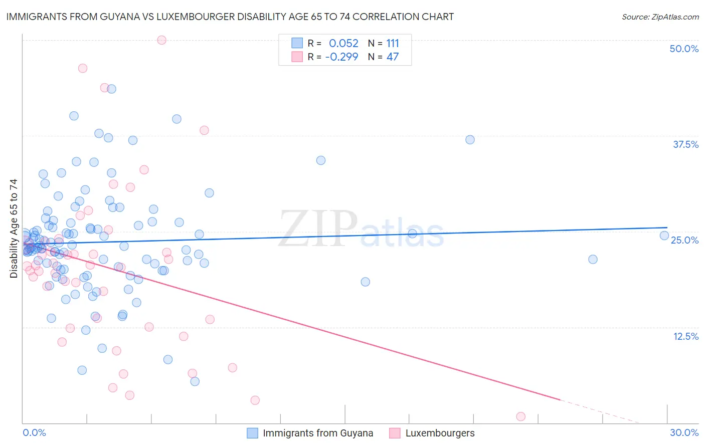 Immigrants from Guyana vs Luxembourger Disability Age 65 to 74