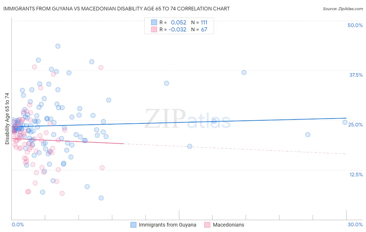 Immigrants from Guyana vs Macedonian Disability Age 65 to 74