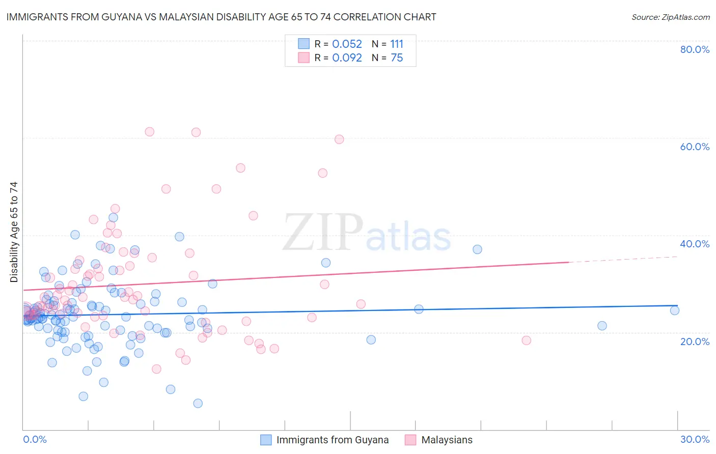 Immigrants from Guyana vs Malaysian Disability Age 65 to 74