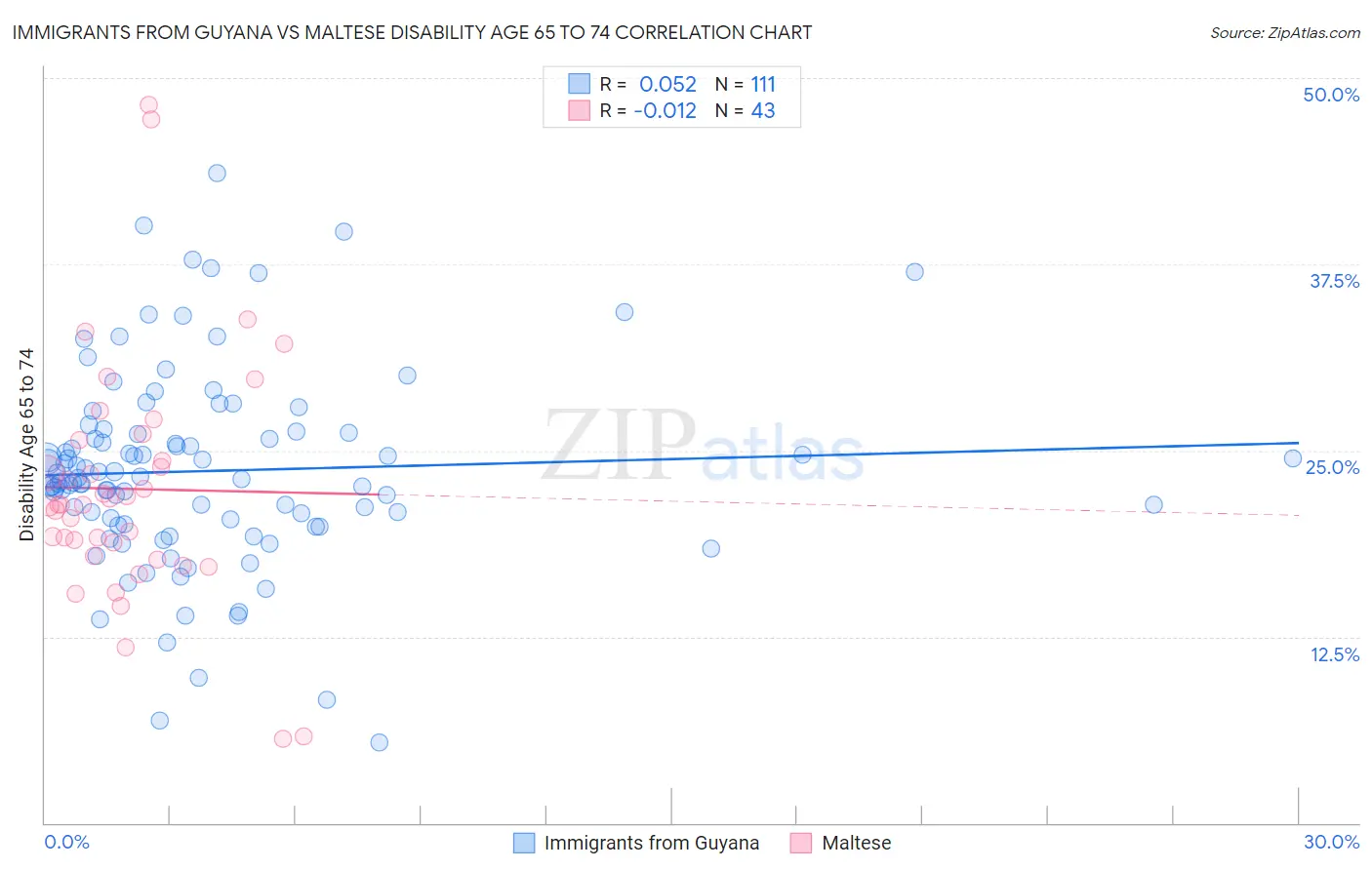 Immigrants from Guyana vs Maltese Disability Age 65 to 74