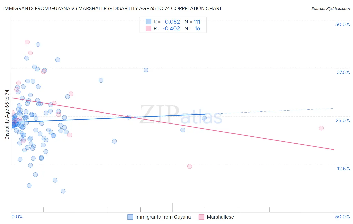 Immigrants from Guyana vs Marshallese Disability Age 65 to 74