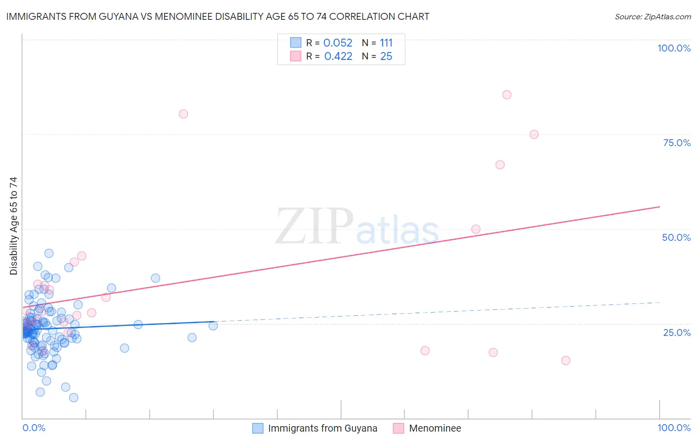 Immigrants from Guyana vs Menominee Disability Age 65 to 74