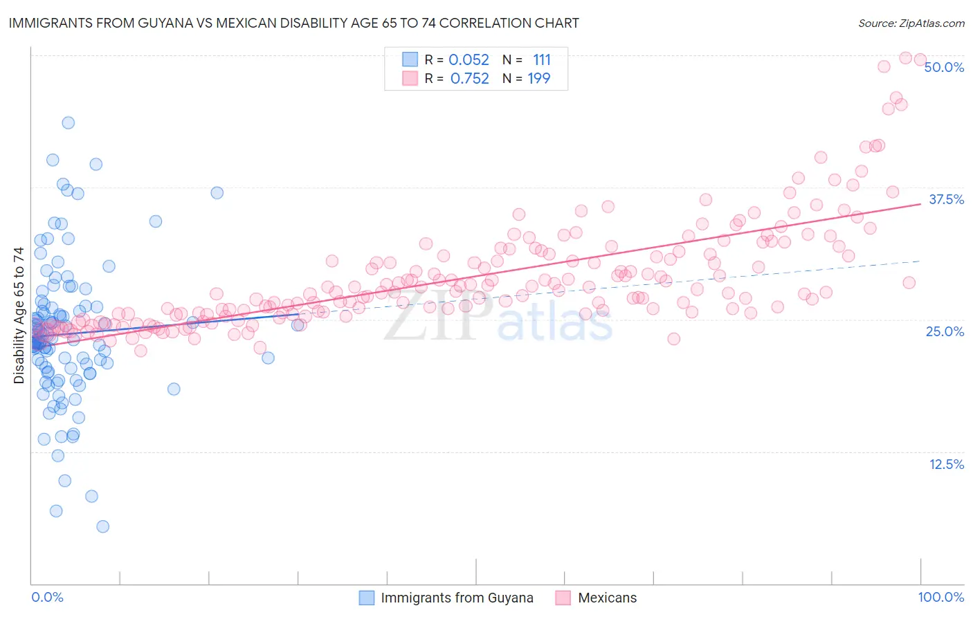 Immigrants from Guyana vs Mexican Disability Age 65 to 74