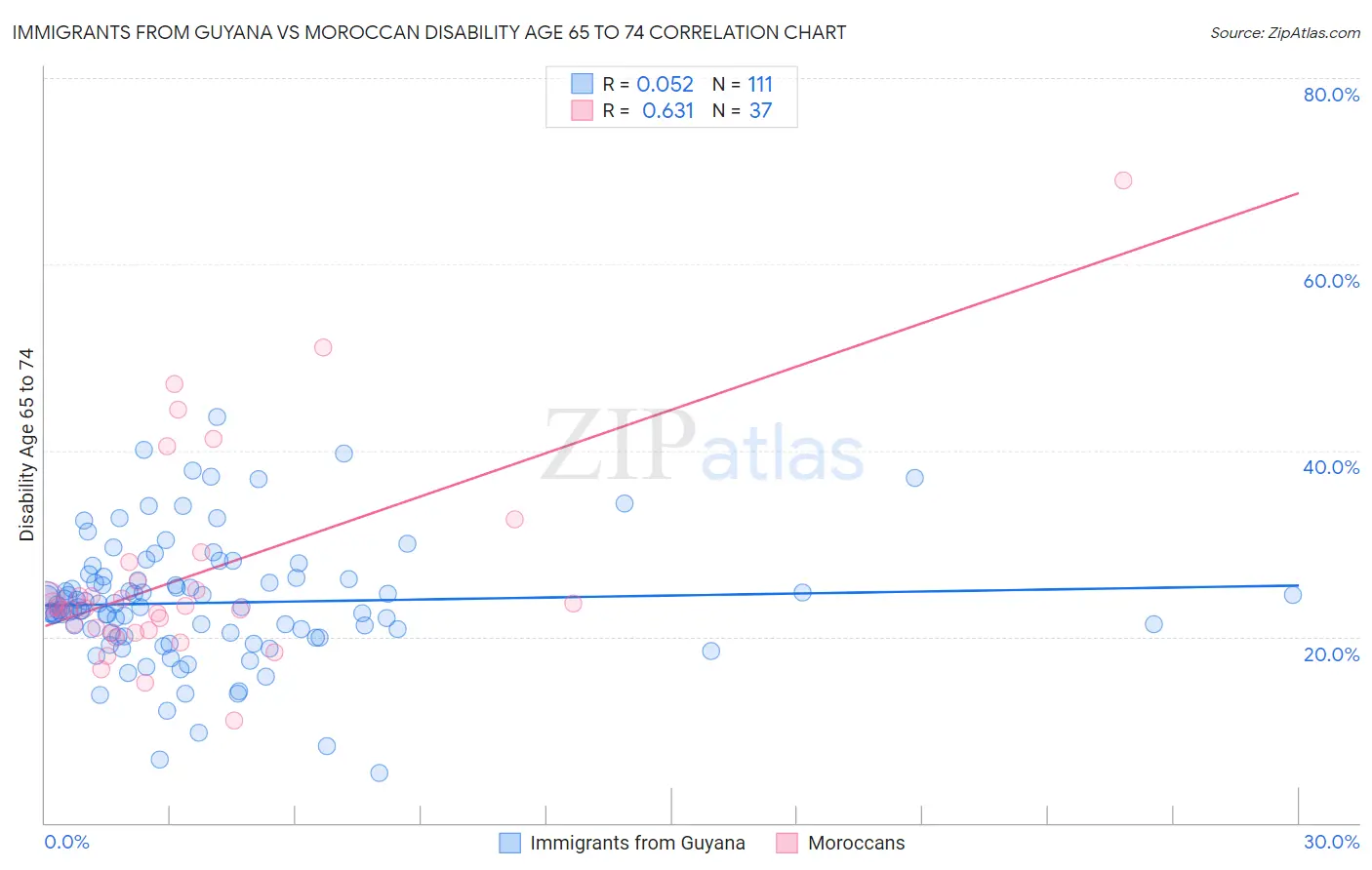 Immigrants from Guyana vs Moroccan Disability Age 65 to 74