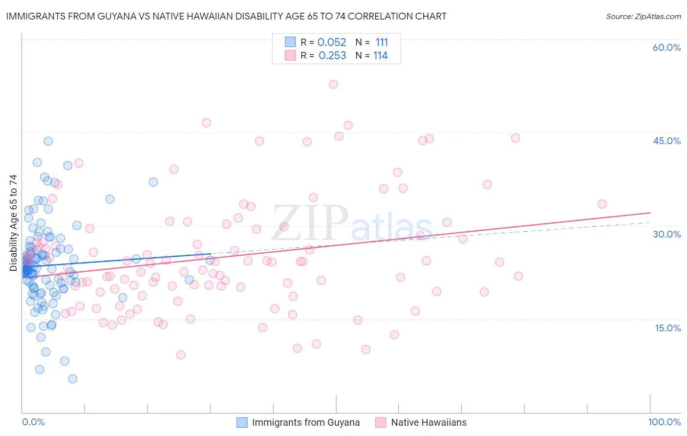 Immigrants from Guyana vs Native Hawaiian Disability Age 65 to 74