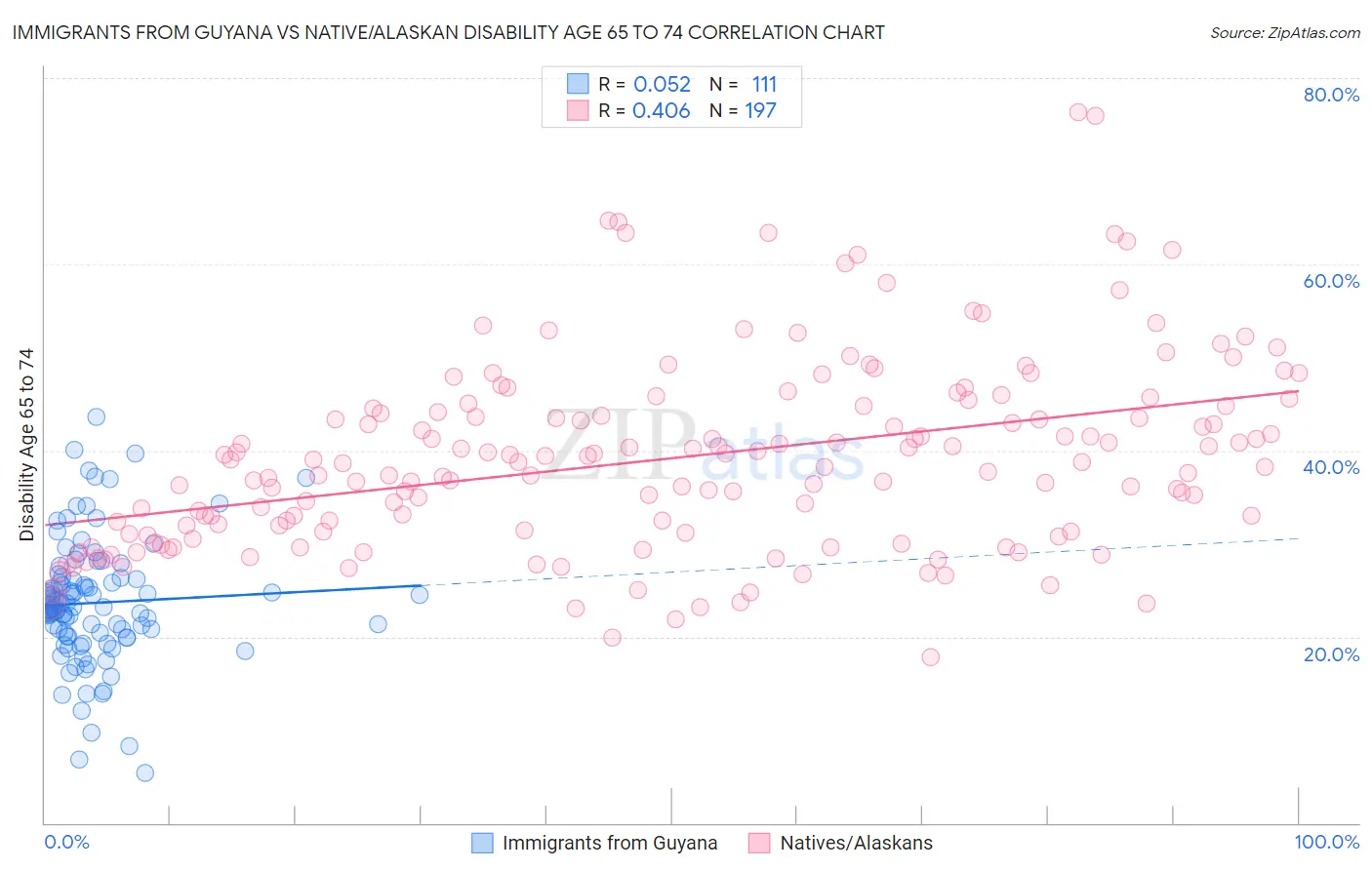 Immigrants from Guyana vs Native/Alaskan Disability Age 65 to 74