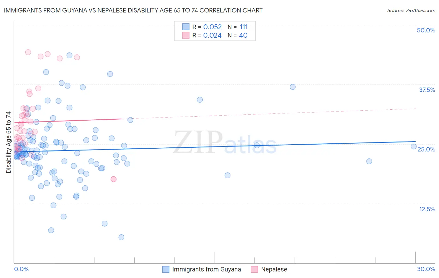 Immigrants from Guyana vs Nepalese Disability Age 65 to 74