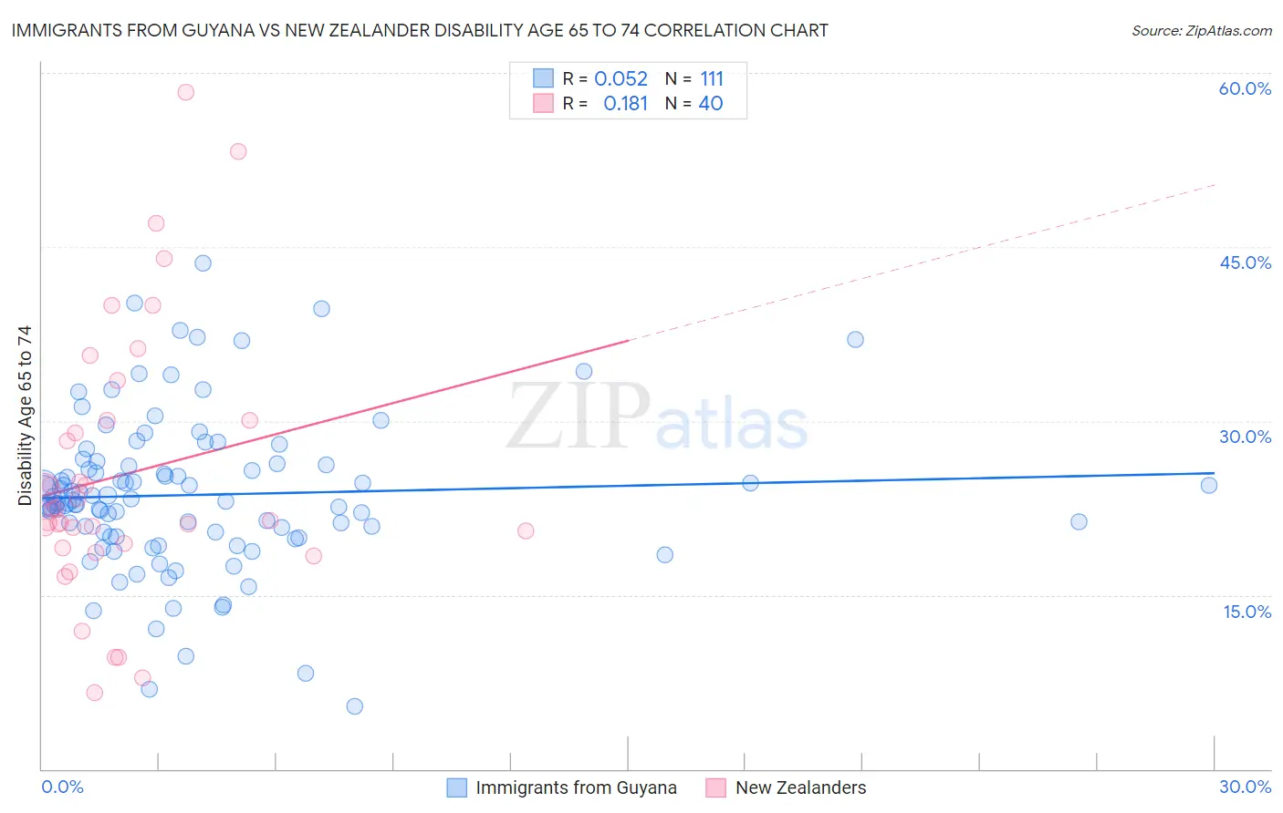 Immigrants from Guyana vs New Zealander Disability Age 65 to 74