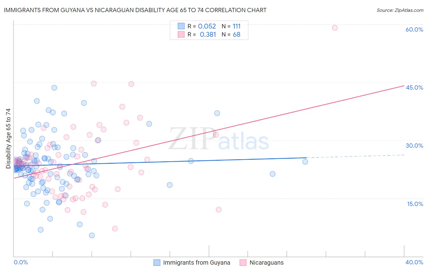 Immigrants from Guyana vs Nicaraguan Disability Age 65 to 74