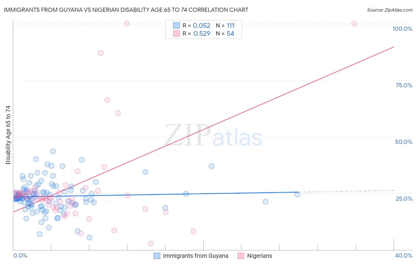 Immigrants from Guyana vs Nigerian Disability Age 65 to 74